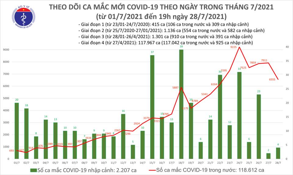 Số ca mắc tối 28/7